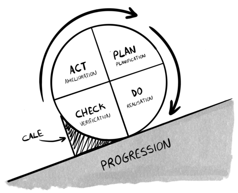 Roue de deming PDCA