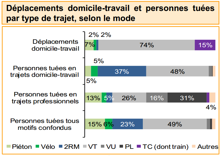 Statistique par mode de transport et par trajet