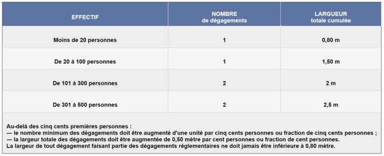 Nombre de dégagements - risque incendie