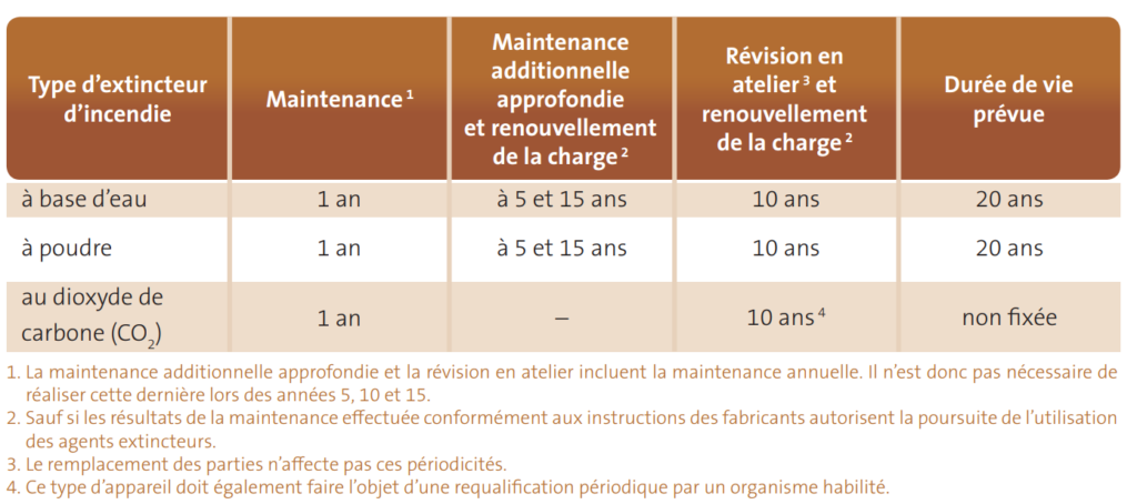 risque incendie extincteurs