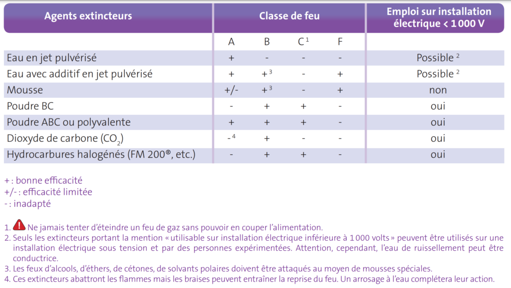 risque incendie extincteurs